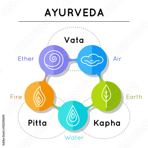 "Ayurveda vector illustration. Ayurveda elements. Vata, pitta, kapha