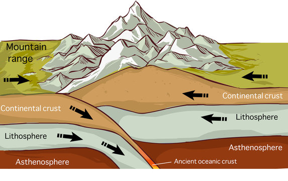 vector illustration of aPlate Tectonics Mountain Forming Drawing