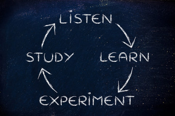 listen, learn, experiment, study