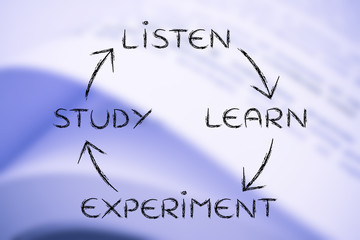 listen, learn, experiment, study