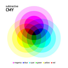 Subtractive CMY color mixing