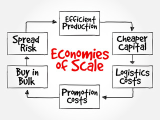 Economies of scale mind map flowchart business concept for presentations and reports