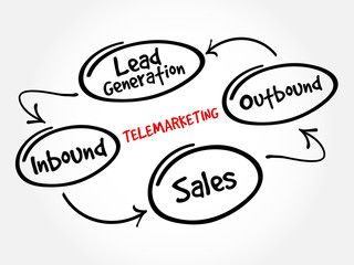 Telemarketing mind map flowchart business concept for presentations and reports