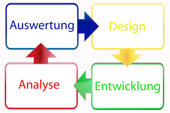 Entwicklung