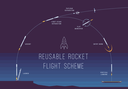 Reusable rocket flight scheme. Infographic vector concept illustration