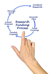 Diagram of Research Funding process