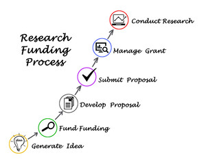 Diagram of  Research Funding process