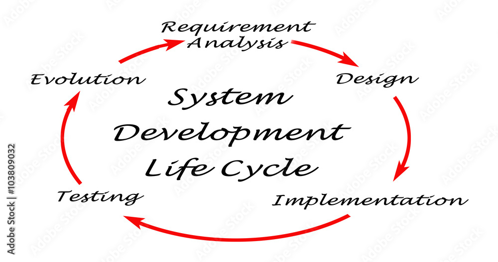 Canvas Prints system development life cycle (sdlc)