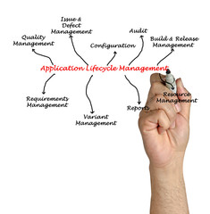 Obraz premium Diagram of application lifecycle management
