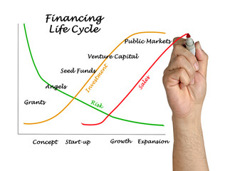 Obraz premium Financing Life Cycle