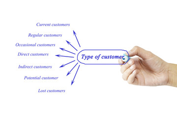 Women hand writing element of Type of customer for business concept.