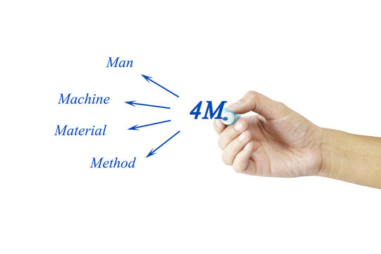 Problem Solving 4 M รูปภาพ4M – เลือกดูภาพถ่ายสต็อก เวกเตอร์ และวิดีโอ489 | Adobe Stock