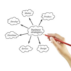 Woman hand and presentation of business strategy (design, develop, produce, market, distribute, service) for in business concept and manufacturing(Training and Presentation)