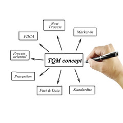Women hand writing element of TQM concept.for business concept and use in manufacturing