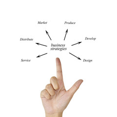 Woman hand and presentation of business strategy (design, develop, produce, market, distribute, service) for in business concept and manufacturing(Training and Presentation)