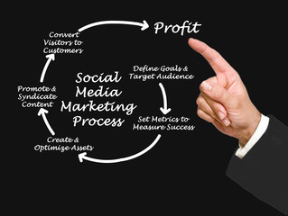 Social Media Marketing process