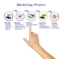 Diagram of Marketing Project.