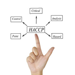 The meaning of HACCP concept (Hazard Analysis of Critical Control Points) a principle for used in manufacturing.