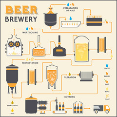 Beer brewing process, brewery factory production