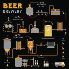 Beer brewing process, brewery factory production