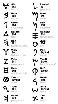 The Phœnician Letters (and its transliteration). The most first Alphabet in The World. Consonantal writing from right to left. The Middle East, c.1500–1200 B.C.