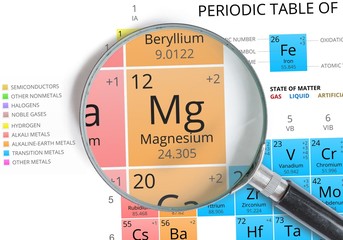 Magnesium symbol - Mg. Element of the periodic table zoomed with magnifying glass