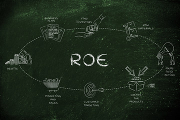 steps for a company to create a good return on equity (ROE)