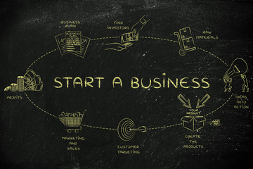 Start a business, steps to create a good return on equity