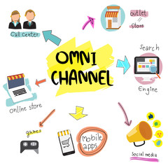 OMNI-Channel concept for digital marketing and online shopping.I