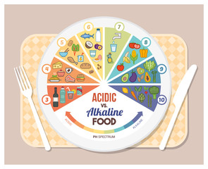 The acidic alkaline diet