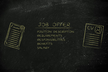 list of elements of a job offer next to a degree and cv