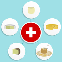 Five famous Swiss cheeses ordered in a diagram. Tomme Vaudoise, emmental, gruyere, tete de moine, petit swiss. Swiss flag in the center.