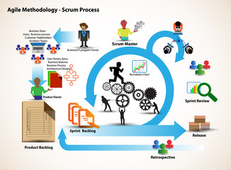Concept of Scrum Development Life cycle and Agile Methodology, Each change go through different phases and Release - obrazy, fototapety, plakaty