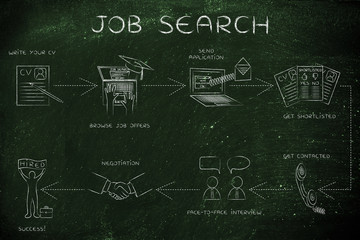 step-by-step instructions to search for a job
