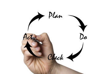 PDCA circle drawn by a hand