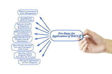 Women hand writing element of Pre-Steps for Application of HACCP for business concept and use in manufacturing