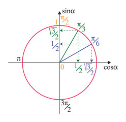 Trigonometric unit circle - obrazy, fototapety, plakaty