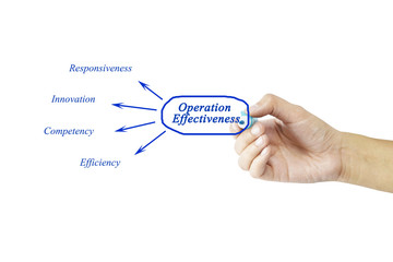 Women hand writing element of Operation Effectiveness for business concept