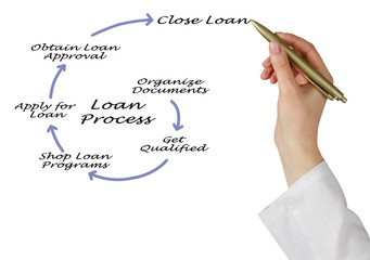 An Overview of the Loan Process