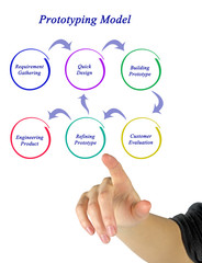 diagram of Prototyping Model