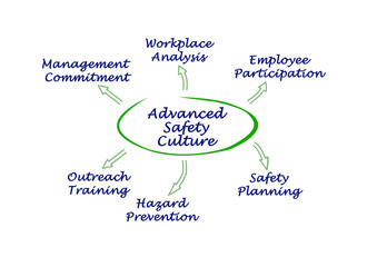 Diagram of Advanced Safety Culture