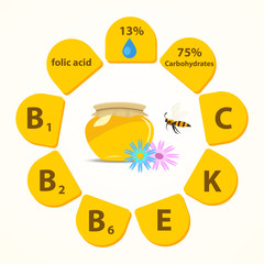 The list of vitamins and mineral components that go into honey. 