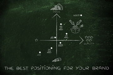 your brand vs the competitors, the best positioning