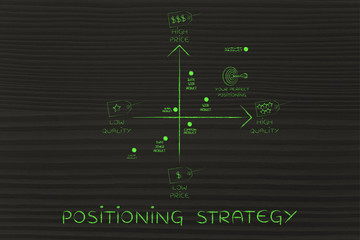 positioning strategy map with price & quality tags