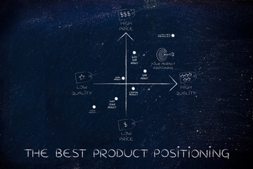 map with price & quality tags, the best product positioning