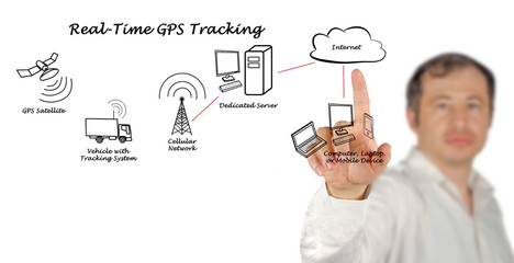 Real-Time GPS Tracking