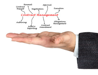 Diagram of Contract Management