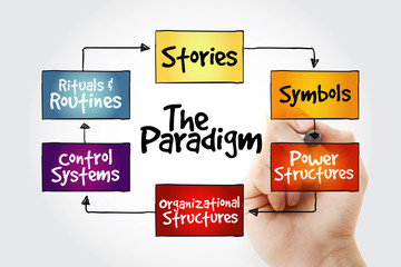 Hand writing Cultural Web Paradigm, strategy mind map, business concept
