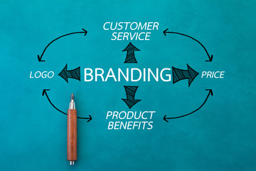 Hand drawing Brand concept with black marker.jpg