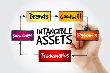 Hand writing Intangible assets types with marker, business concept